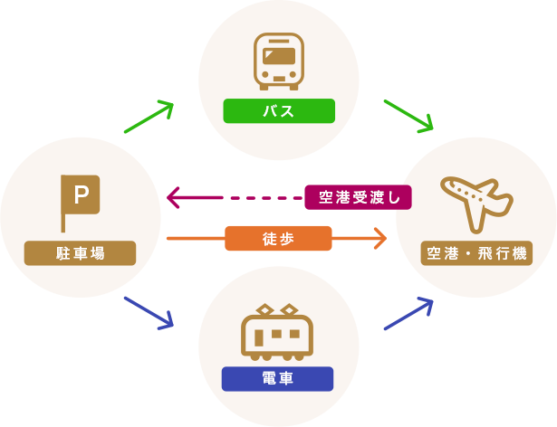 駐車場と空港の間について